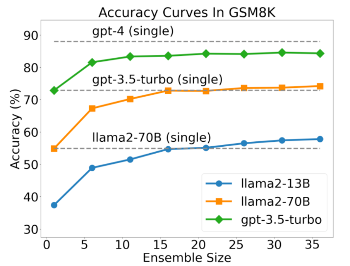 数量即力量！腾讯揭秘：Agent数量越多，大语言模型效果越好