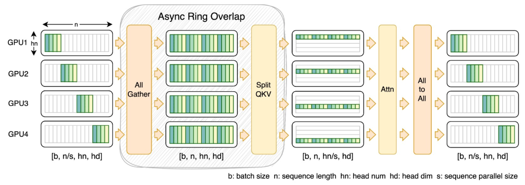 想训练类Sora模型吗？尤洋团队OpenDiT实现80%加速