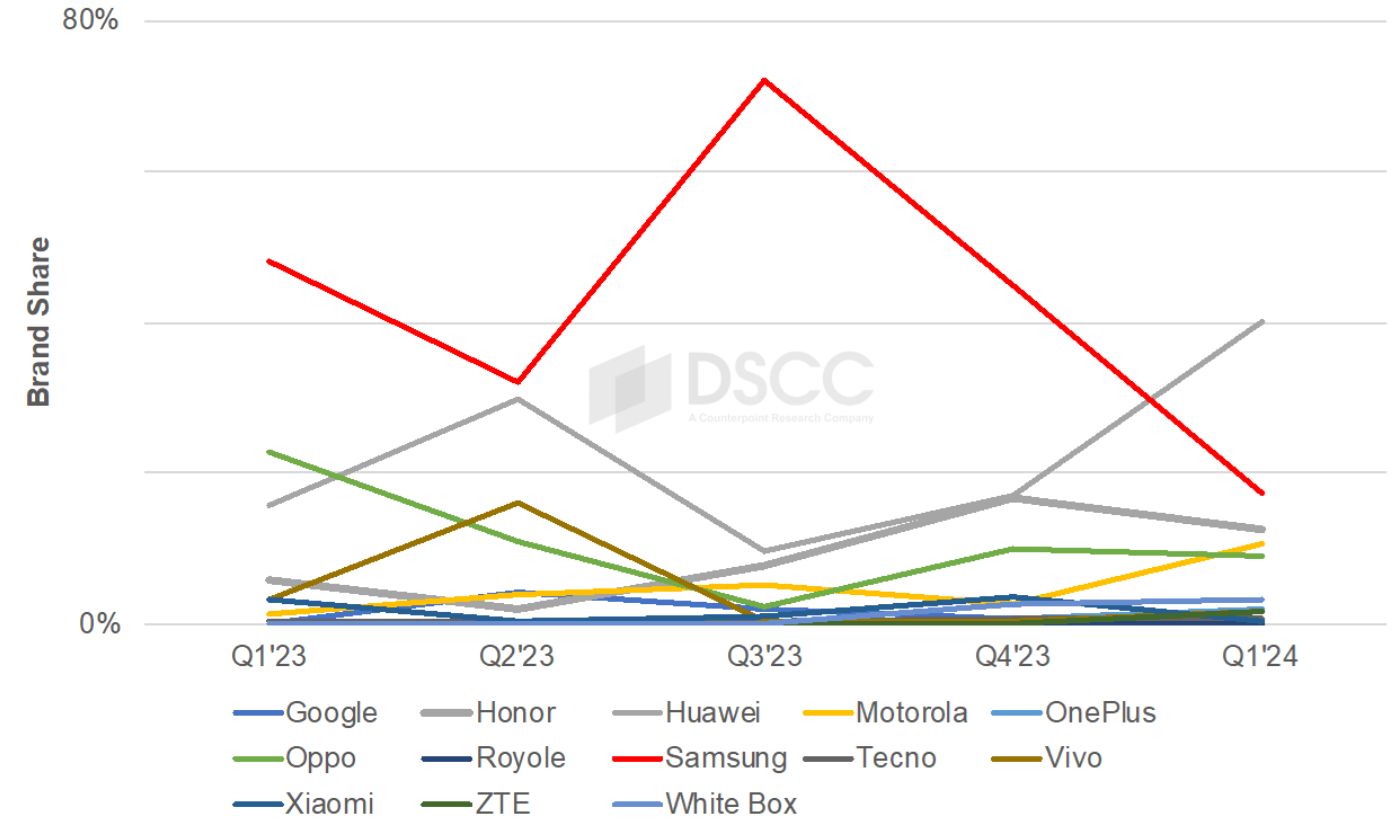 DSCC 预估 2024Q1 全球折叠屏手机战况：华为有望首次超越三星