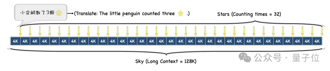 “大海捞针”out！“数星星”成测长文本能力更精准方法，来自鹅厂