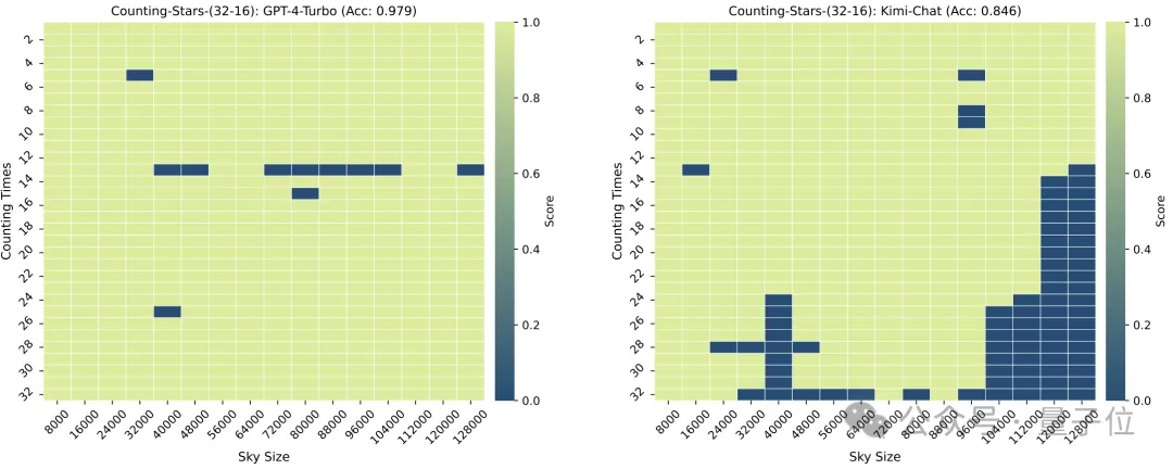 “大海捞针”out！“数星星”成测长文本能力更精准方法，来自鹅厂