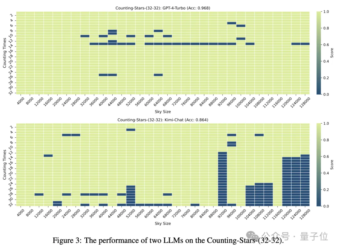 “大海捞针”out！“数星星”成测长文本能力更精准方法，来自鹅厂