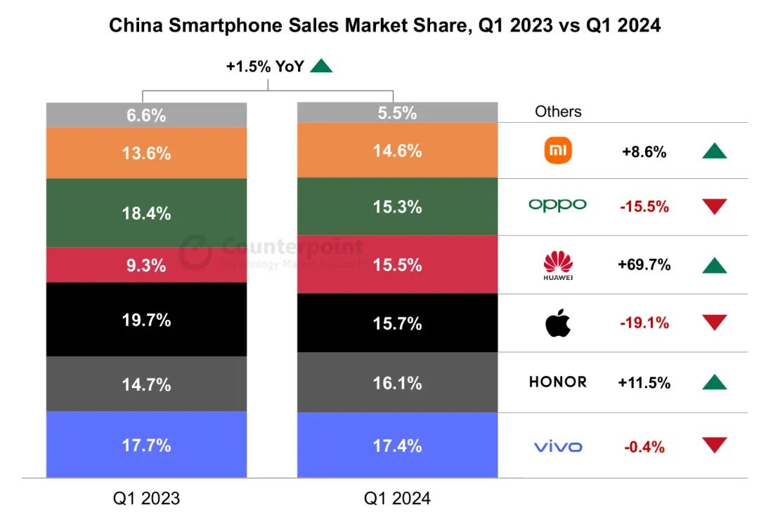 TechInsights：2024 年 Q1 中国智能手机出货量同比增长 1%，OPPO 荣耀华为前三