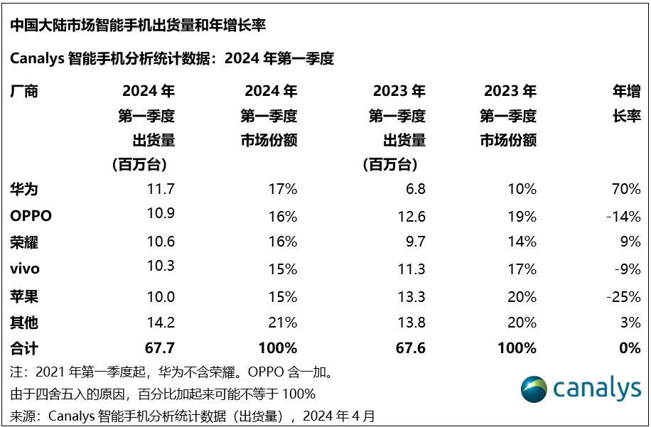 TechInsights：2024 年 Q1 中国智能手机出货量同比增长 1%，OPPO 荣耀华为前三
