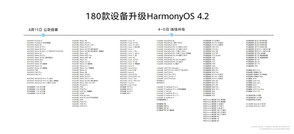 180款设备可升级HarmonyOS 4.2！余承东宣布鸿蒙生态设备超8亿