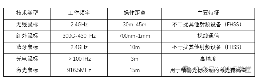 无线鼠标的发展史