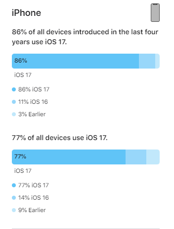 苹果 WWDC 2024 前夕数据揭晓：iOS 17 升级率 77%，iPadOS 17 升级率 68%
