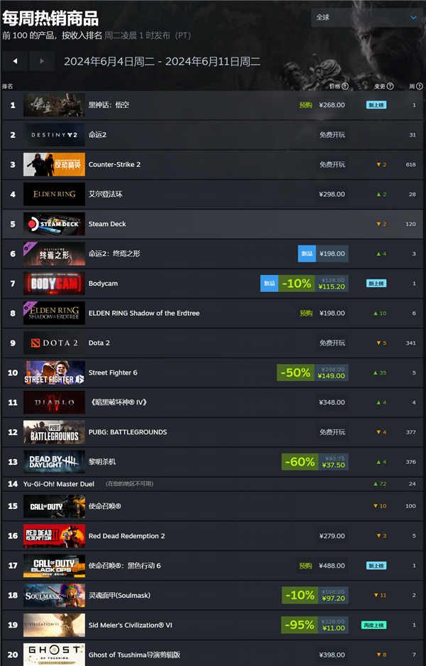 国产3A游戏《黑神话：悟空》三天预售额超亿元