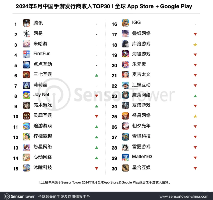 SensorTower发5月中国手游发行商全球收入排行榜
