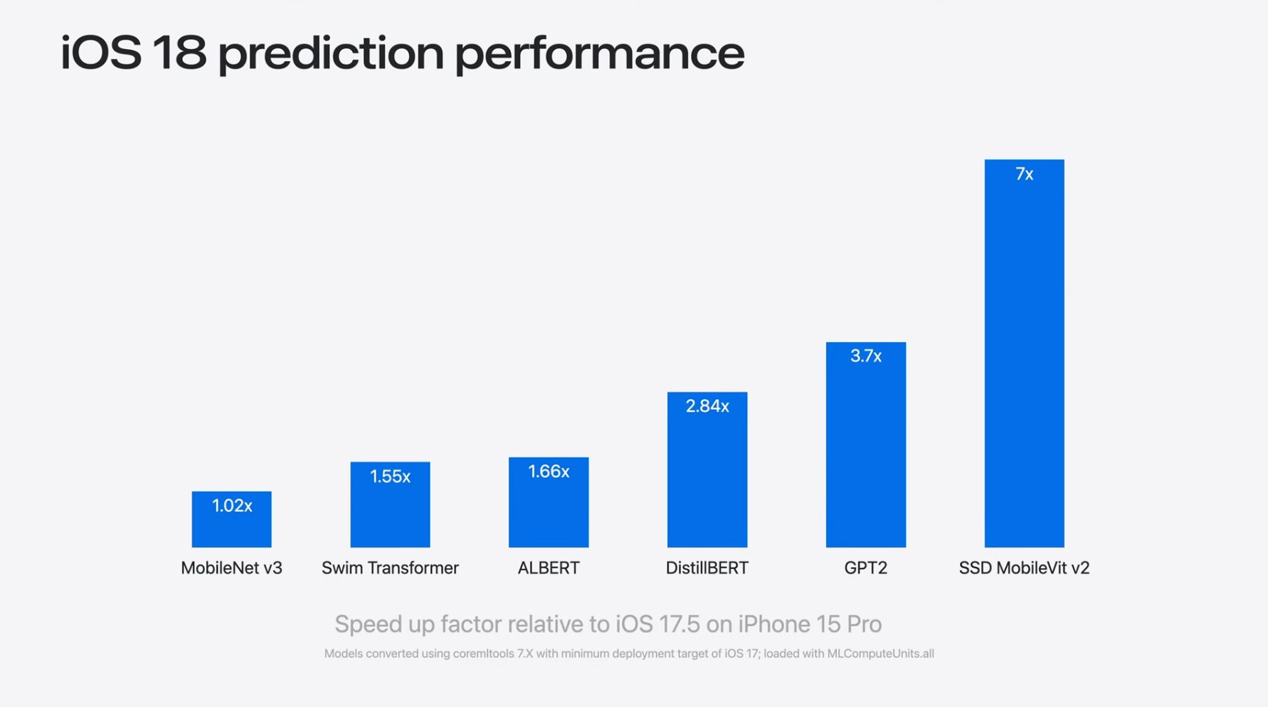 提高 25%！苹果 iOS 18 助力 iPhone 15 Pro Max 迈上 AI 新台阶，神经引擎推理得分暴涨至 7816