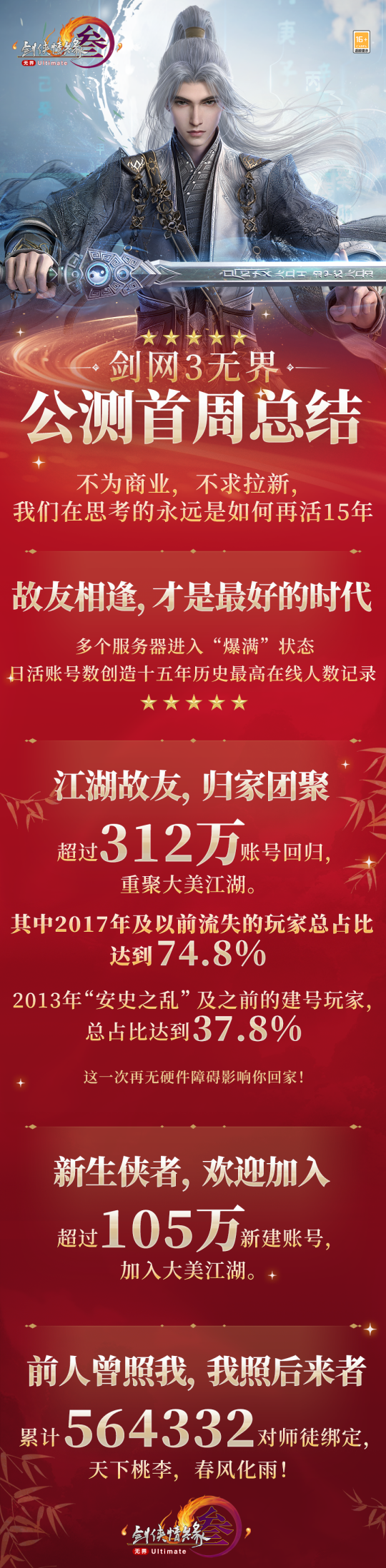 《剑网3无界》公测首周成绩揭露：打破十五年历史最高在线人数记录！