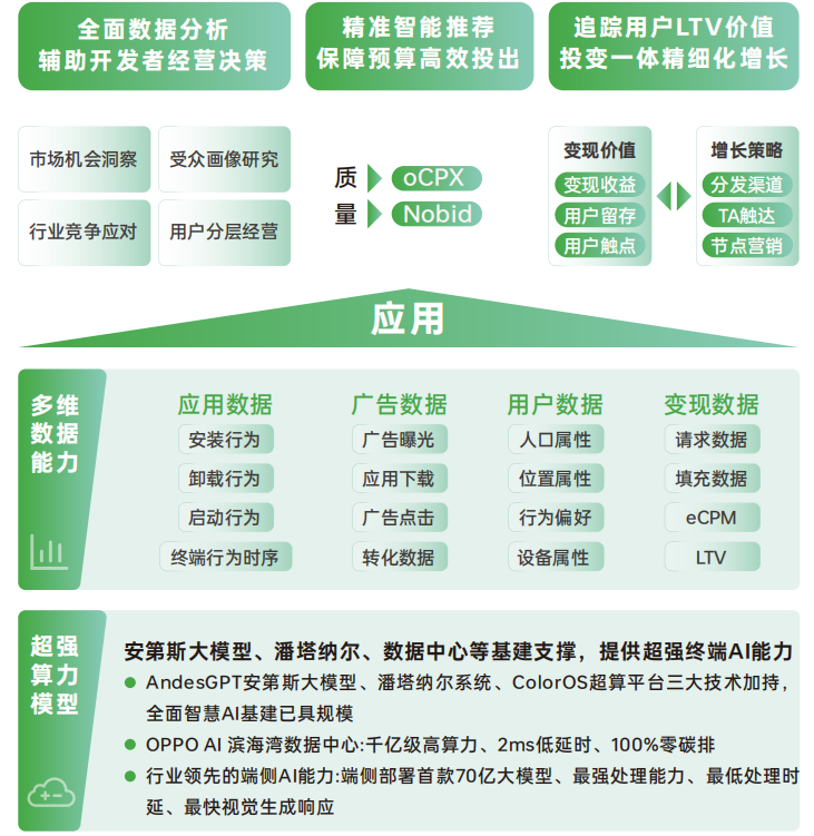 《2024 OPPO广告联盟商业增长白皮书》发布，探索无限增长可能