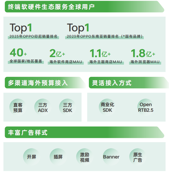 《2024 OPPO广告联盟商业增长白皮书》发布，探索无限增长可能