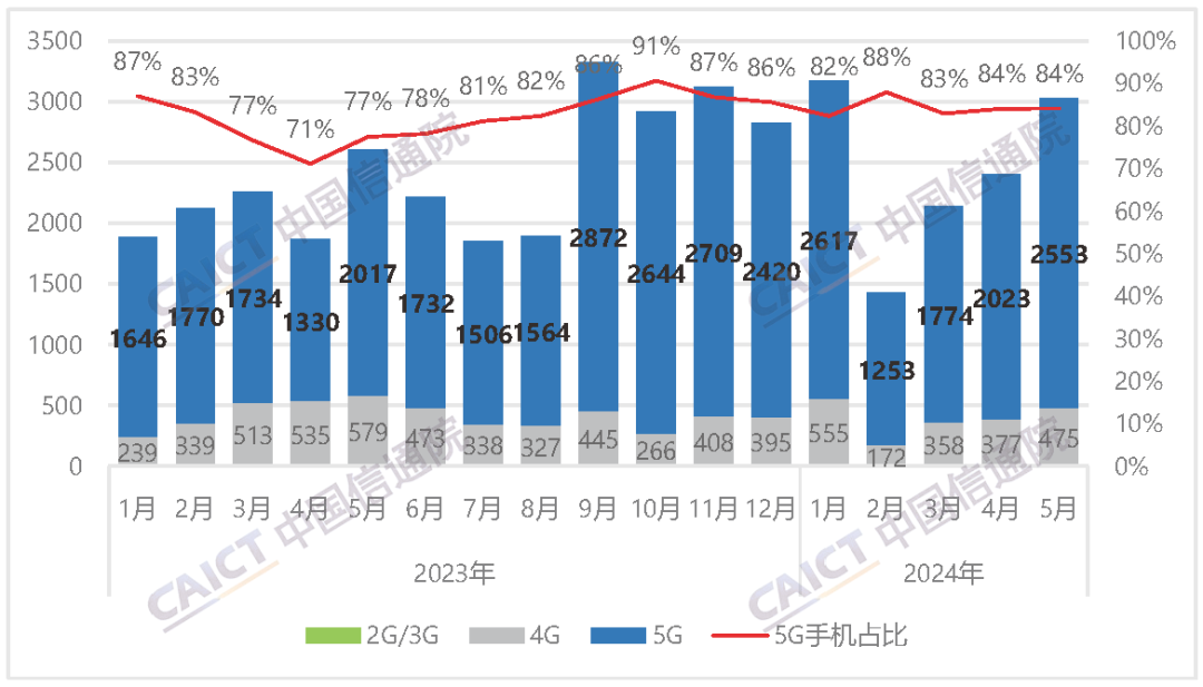 中国信通院：2024 年 5 月国内市场手机出货量 3032.9 万部，同比增长 16.5%