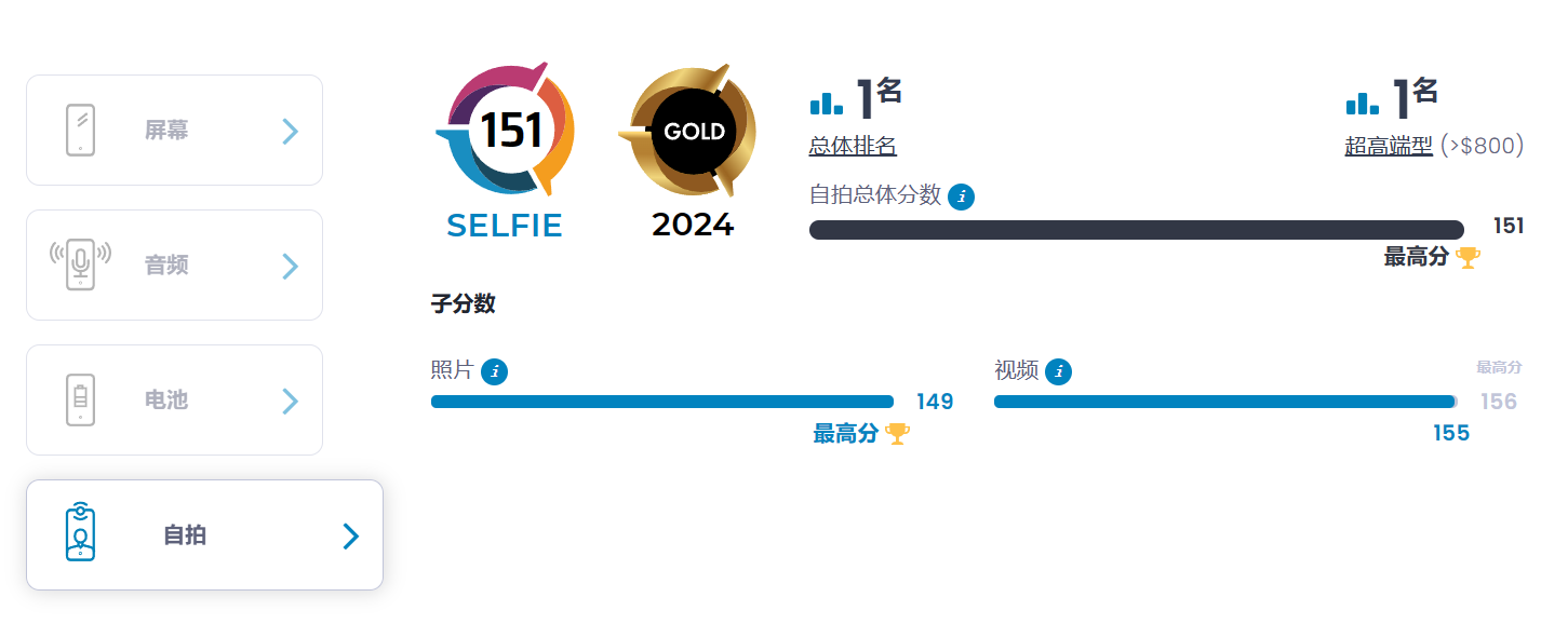 荣耀 Magic6 Pro 手机 DXOMARK 测试结果出炉，前摄、屏幕、电池均为第 1