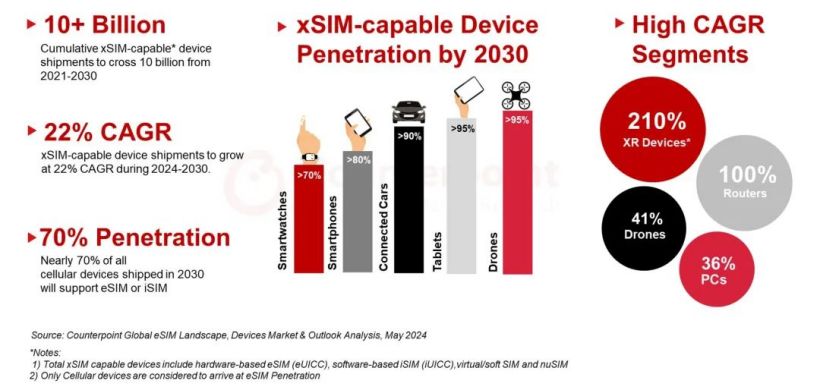 Counterpoint：eSIM / iSIM 到 2030 年将占所有蜂窝通信设备的 70%