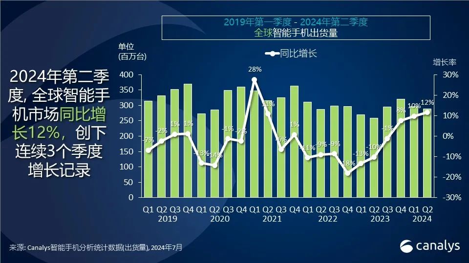 小米份额逼近苹果，canalys 报告 2024 年 q2 全球智能手机市场同比增长 12%
