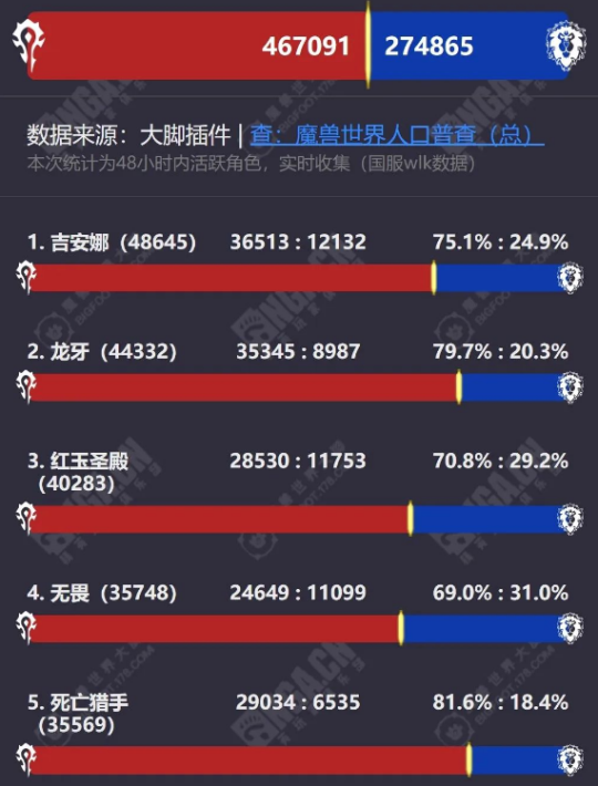 魔兽国服人数惨遭暴跌，官方封号5万！玩家迫切期待正式服开启！