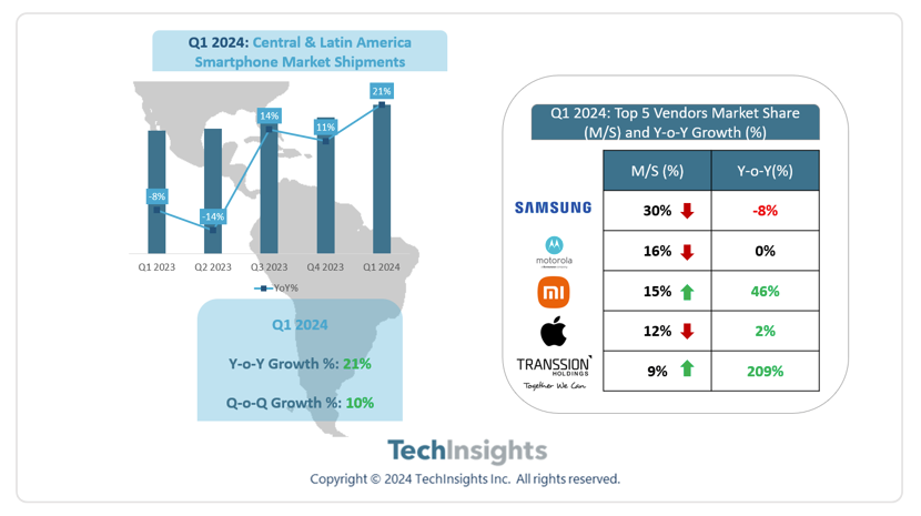 TechInsights：三星连续 51 个季度领跑拉丁美洲智能手机市场，出货量同比下降 8%