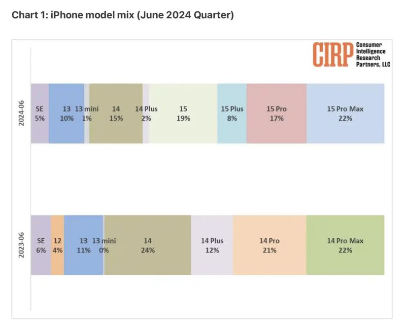 美国 iPhone 用户画像：升级苹果 15 系列遇冷，2024Q2 销量比重 67%，相比 14 系列同期低 12 个百分点