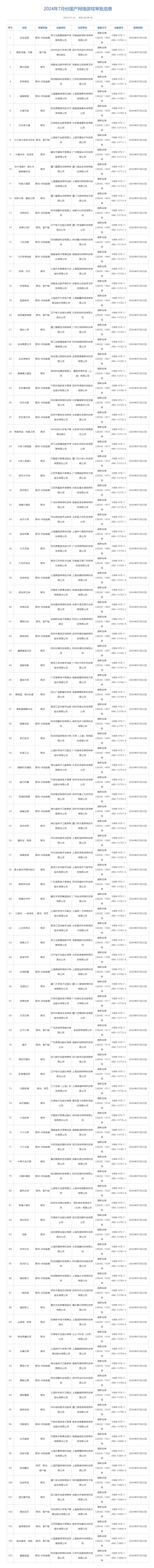 7月国产游戏版号出炉：米哈游《星布谷地》等105款游戏过审