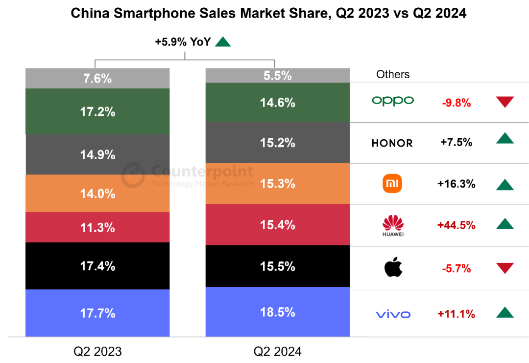 counterpoint：2024 年 q2 中国智能手机销量同比增长 6%，vivo、苹果、华为前三
