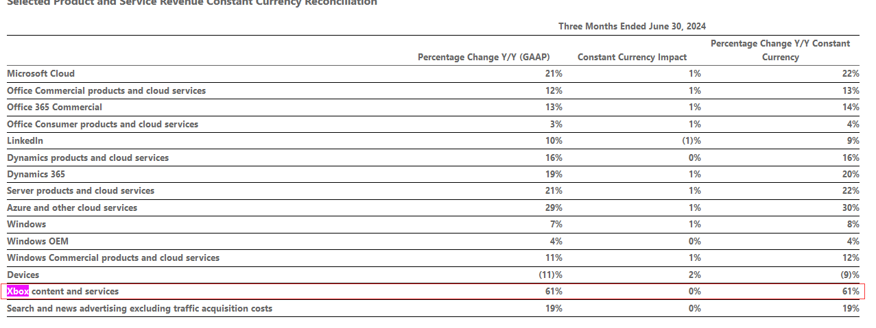 微软发布2024 Q4财报业绩：Q4游戏收入同比增长44%