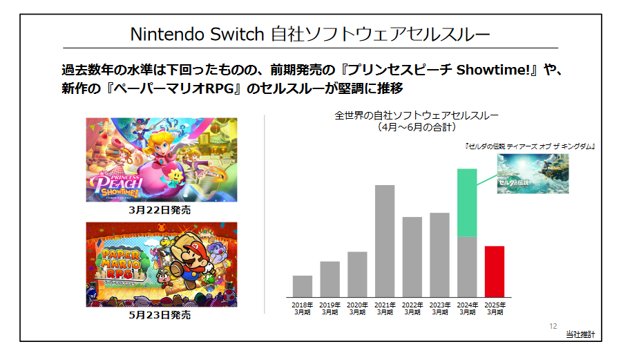 任天堂Q1财报出炉：Switch硬件总销量已累计1亿4342万台