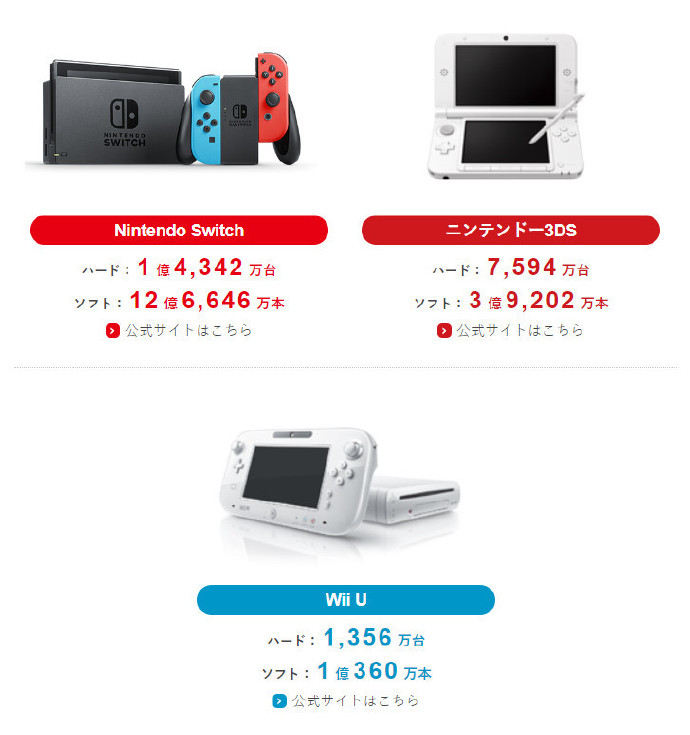 任天堂Q1财报出炉：Switch硬件总销量已累计1亿4342万台