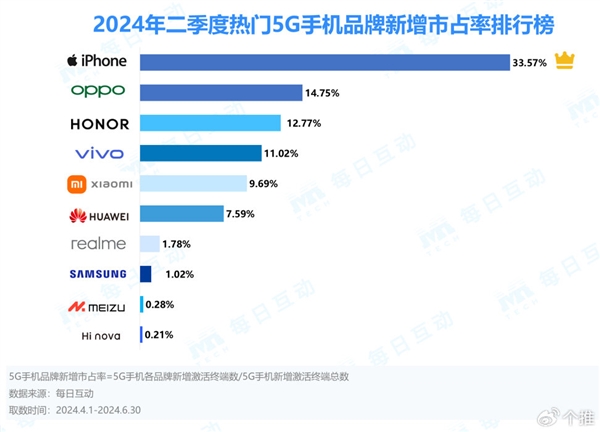 苹果稳坐5G手机品牌榜首！荣耀X50为第二季度最受欢迎安卓机型