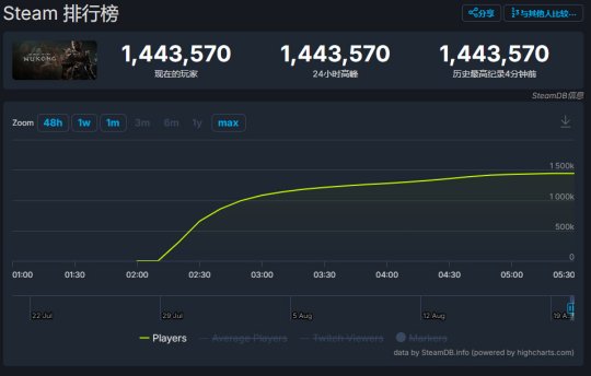 《黑神话：悟空》同时在线人数突破144万！好评率已上升至90%