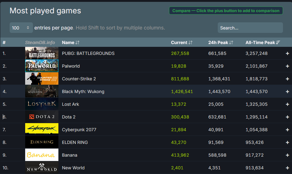 广受好评！《黑神话：悟空》今日Steam在线人数已突破144万