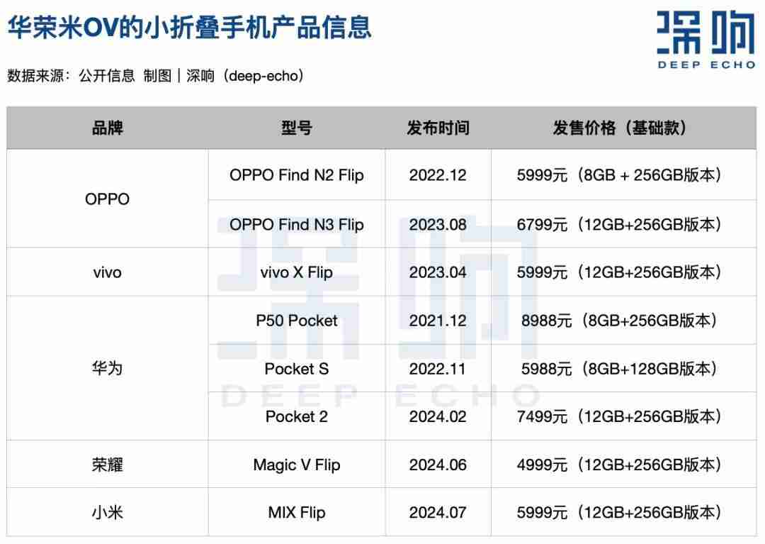 “小折叠”不好卖，但“华荣米OV”都不想错过未来