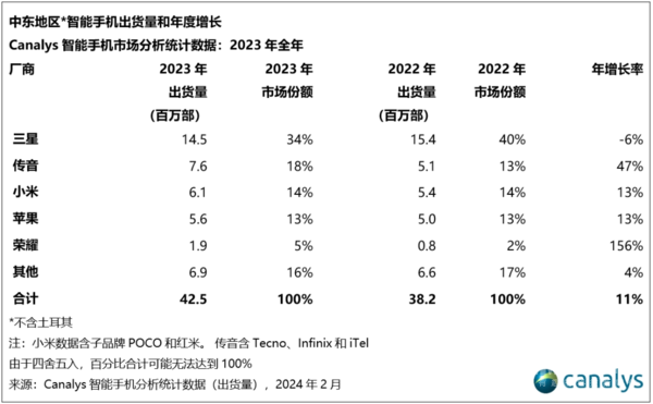 2023年中东地区智能手机厂商排名：小米第三 荣耀猛增