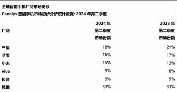 小米手机与苹果手机全球份额仅差1%，不到300万部