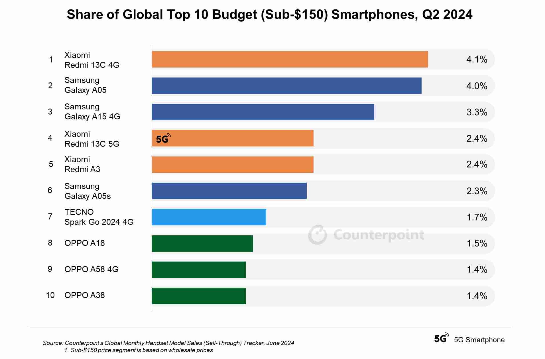2024Q2 全球入门手机 TOP10 出炉：Redmi 13C 4G 领衔，小米、三星、OPPO 各分 3 席