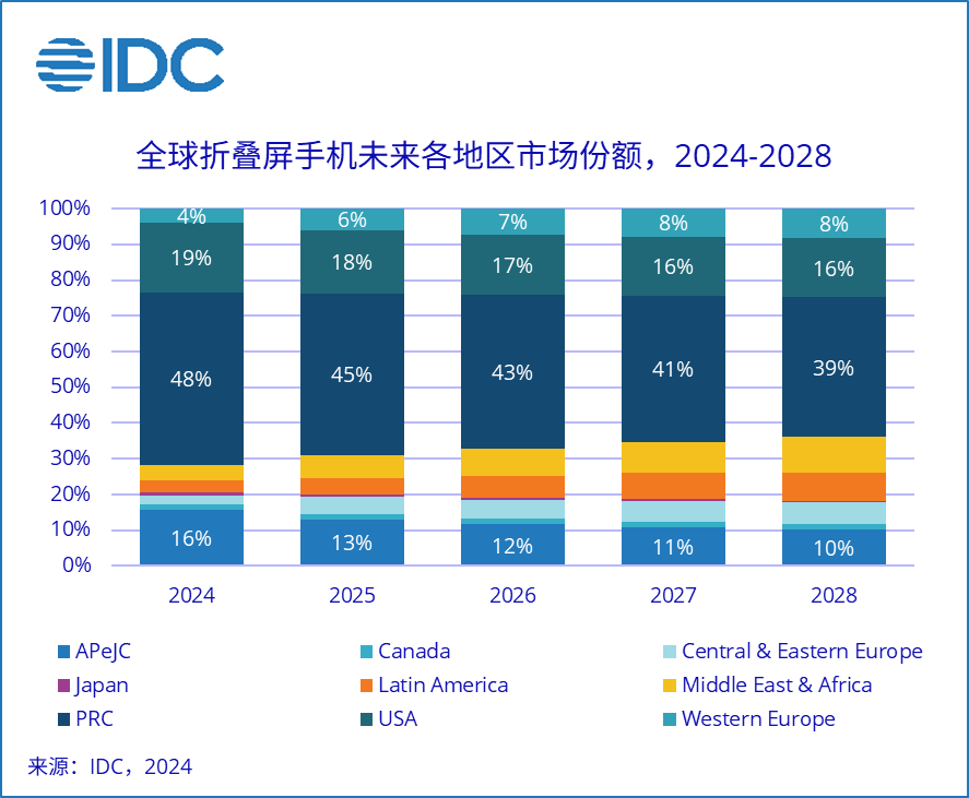 IDC：预计 2024 年中国折叠屏手机市场出货量约 1068 万台，同比增长 52.4%
