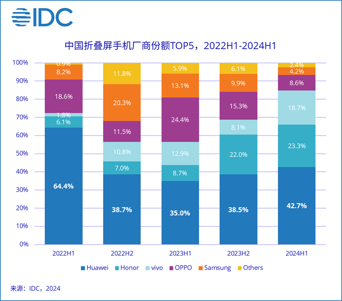 IDC：预计 2024 年中国折叠屏手机市场出货量约 1068 万台，同比增长 52.4%