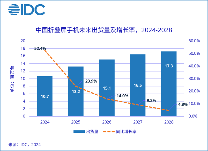 IDC：预计 2024 年中国折叠屏手机市场出货量约 1068 万台，同比增长 52.4%