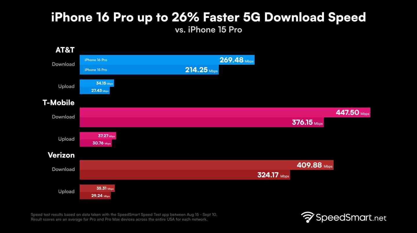 美版苹果 iPhone 16 Pro 实测：5G 下载超 400 Mbps、平均增幅 23.7%，上传超 30 Mbps、平均增幅 22.1%