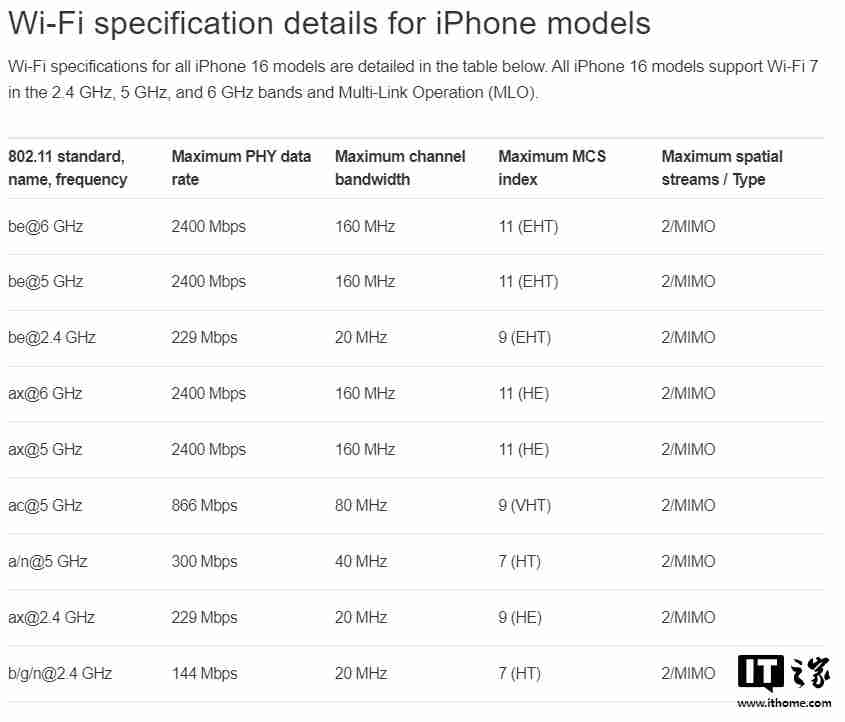 苹果确认 iPhone 16 全系 Wi-Fi 7 仅支持 160MHz 带宽，与 Wi-Fi 6E 看齐