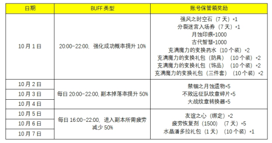 《龙之谷》国庆假期嗨翻天，buff福利火力全开