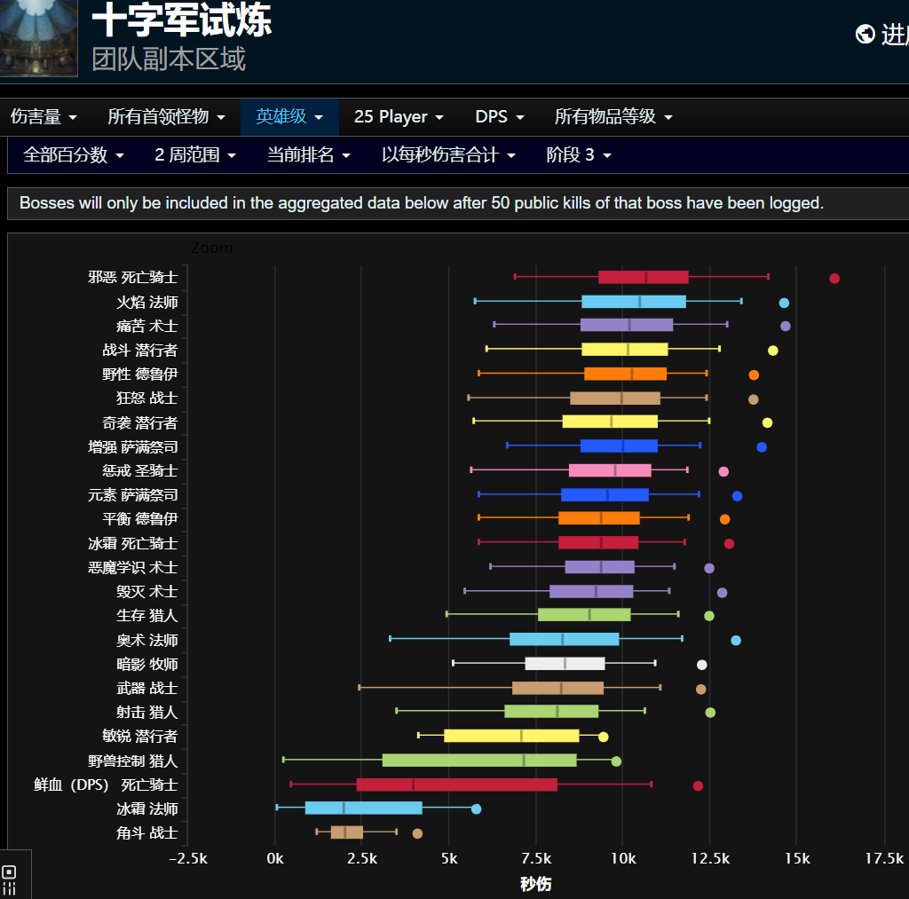 魔兽怀旧服：HTOC全职业伤害分析推荐，让团长求着你进组