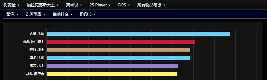 魔兽怀旧服：HTOC全职业伤害分析推荐，让团长求着你进组