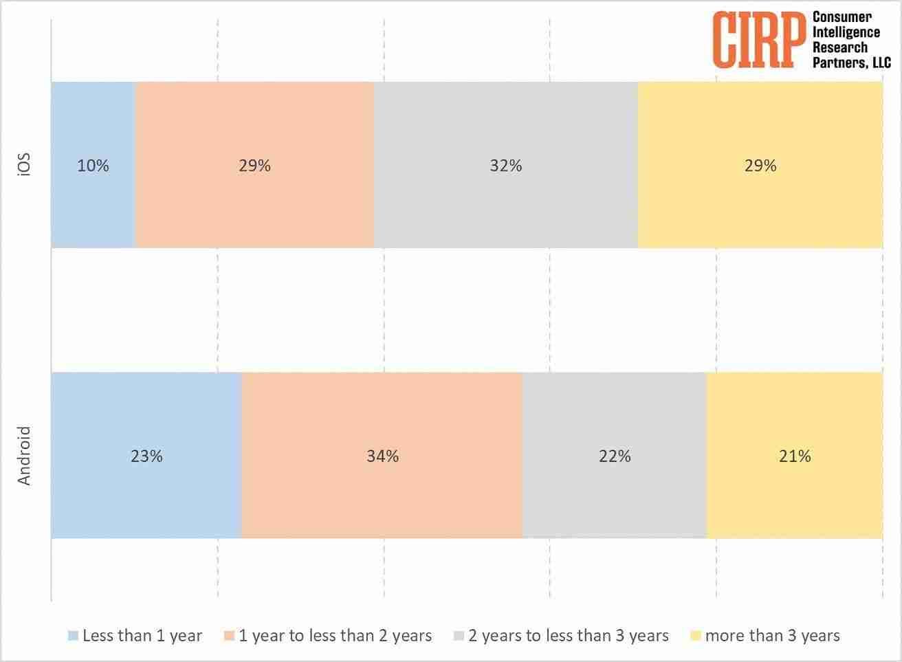 美国手机用户画像：iphone用户推迟升级，57%安卓用户两年内升级
