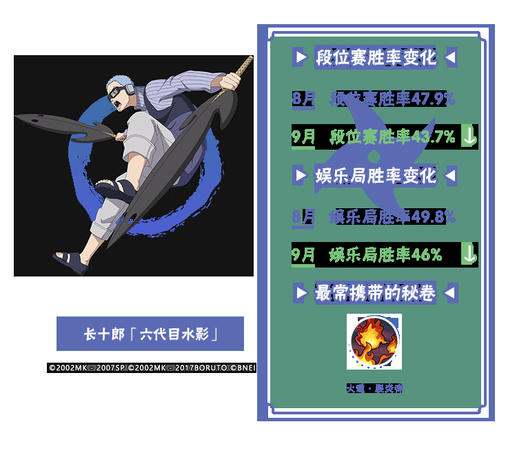 【李姓分析】9月TA们大显神通？平衡性调整忍者胜率出炉！