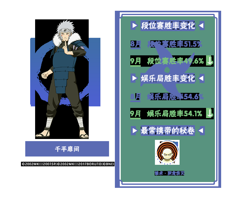 【李姓分析】9月TA们大显神通？平衡性调整忍者胜率出炉！