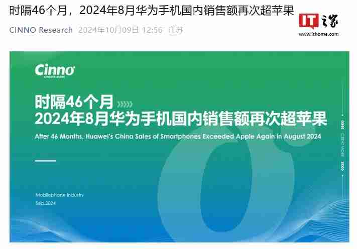 CINNO Research：时隔 46 个月华为手机国内销售额再次超苹果