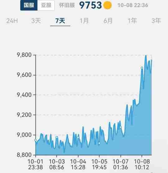 魔兽怀旧服：WLK金价已经崩盘，时光即将突破一万金