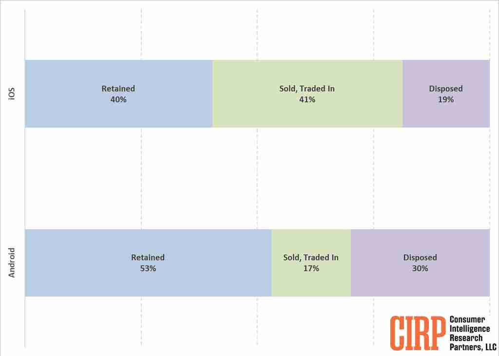 美国用户处理旧手机报告：41% iPhone 用户转售 / 以旧换新，是安卓（17%）两倍多